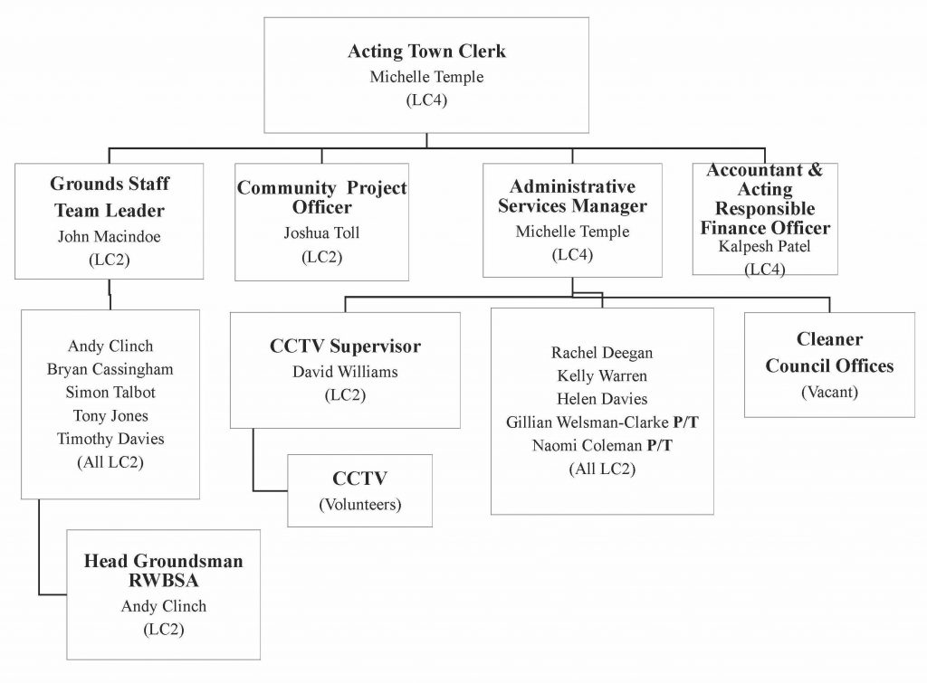 Organisational Chart 