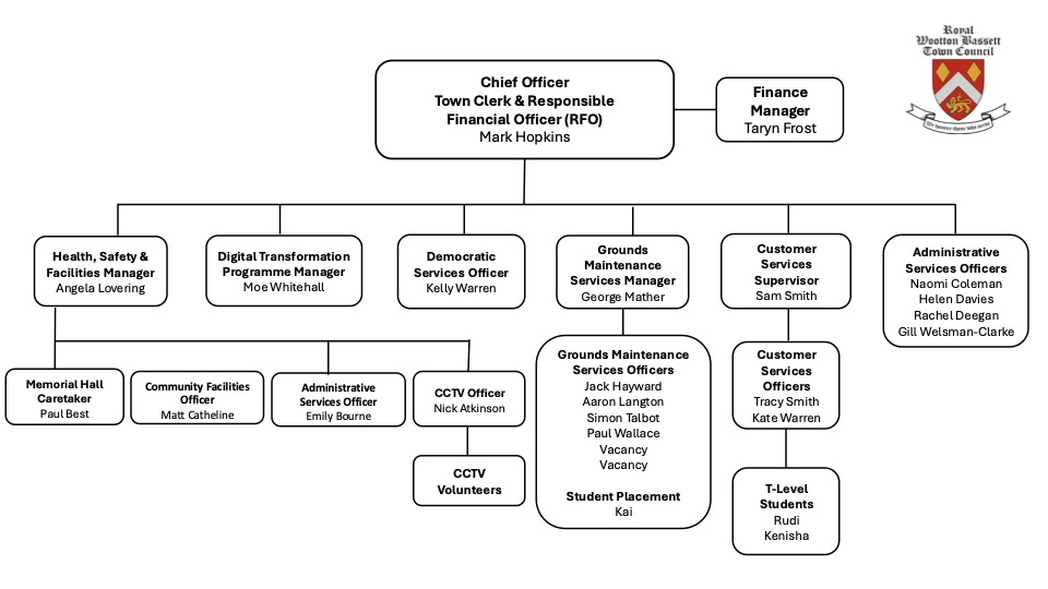 Organisational Chart showing the reporting structure of Town Council employees.