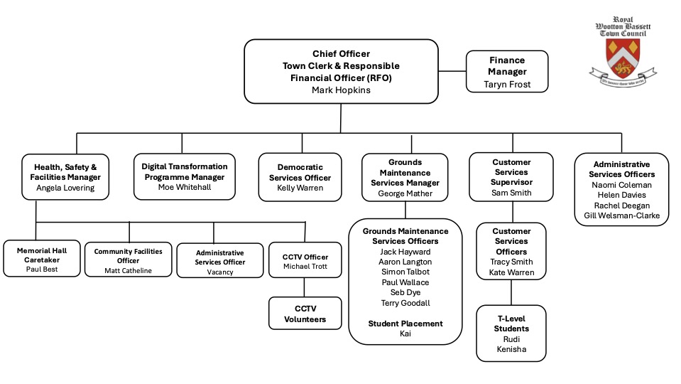 Organisational Chart showing the reporting structure of Town Council employees.